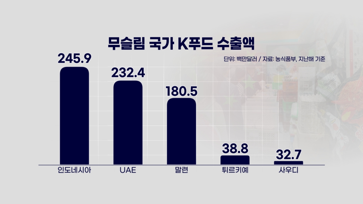 "2027년 농식품수출 230억 달러".. 'K-푸드 영업사원' 정황근 농식품부 장관 [플러스초대석]