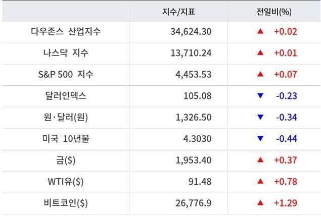 뉴욕증시, FOMC 앞두고 관망세…테슬라 3.32%↓ [출근전 꼭 글로벌브리핑]