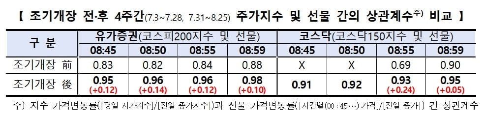 "파생시장 조기 개장, 시초가 예측에 도움"