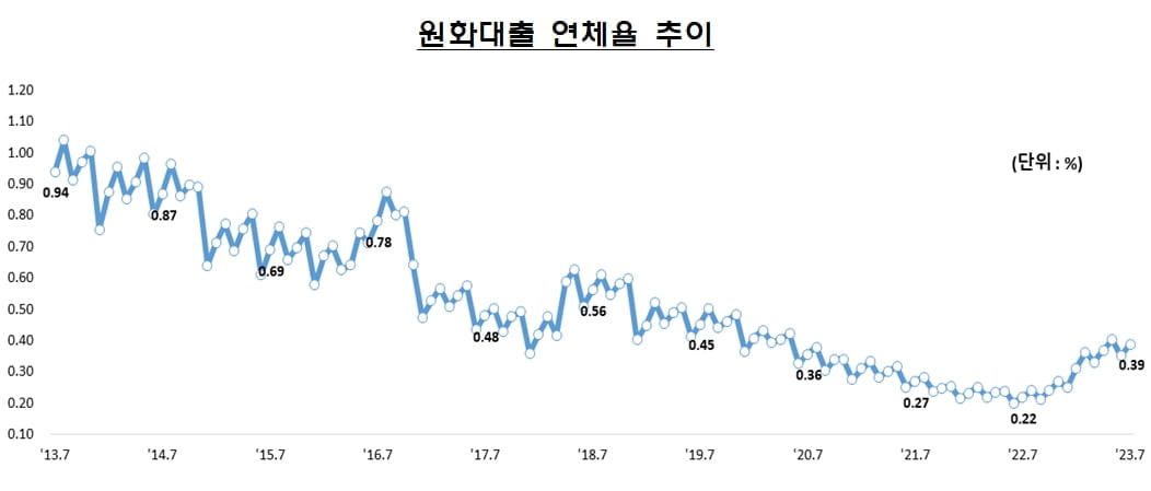 7월 은행권 대출 연체율 0.39%…"상승세 당분간 지속"