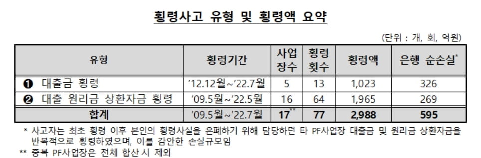 경남은행 횡령액 3천억원 육박…금감원 "내부통제 작동 안해"