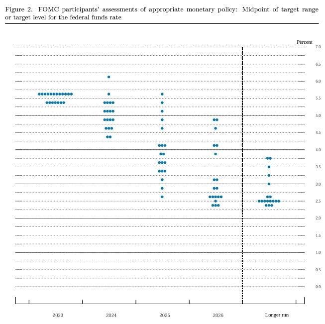 (미 연준 위원들의 금리 전망을 보여주는 점도표, 2024년 인하 폭이 예상보다 줄었다)