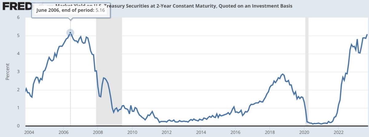 (2006년 6월 이후 미 2년물 국채금리 추이)