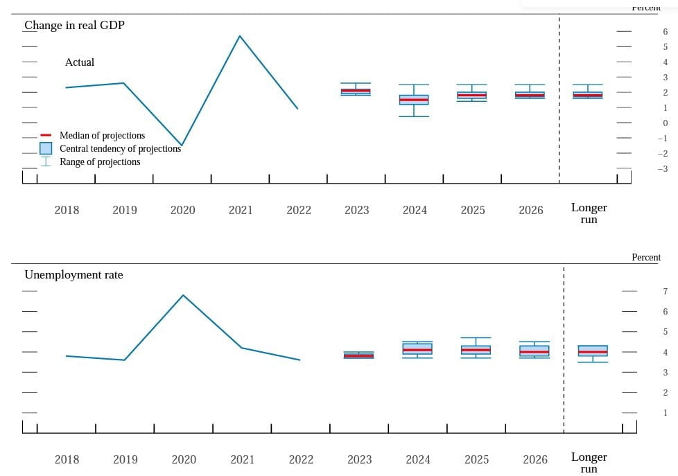 (미 연준의 실질 GDP, 실업률 전망치)