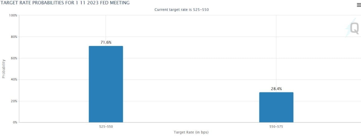 (페드워치 집계 기준 11월 금리인상 확률이 71.6%로 증가했다. 출처:CME Group)