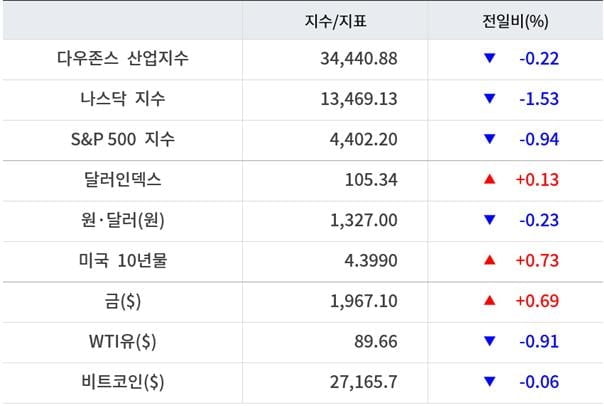 뉴욕증시, 매파 연준에 일제 하락…엔비디아 3%↓ [출근전 꼭 글로벌브리핑]