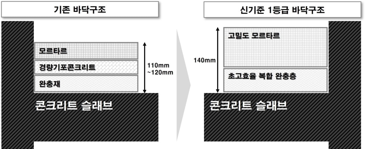 GS건설, '신기준 1등급 바닥구조' 공식 인정…"층간소음 저감"