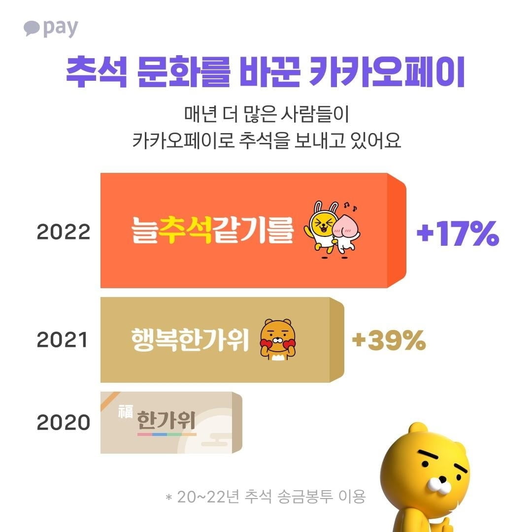 "추석 용돈, 얼마가 적절?"...카카오페이 봤더니