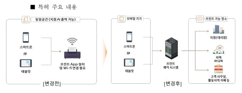 시공간 제약없이 원거리 출력…한화생명, 모바일 프린트 특허