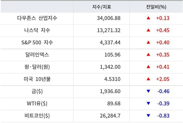 뉴욕증시, 셧다운 우려·국채금리 상승 딛고 반등…아마존 1.67%↑ [출근전 꼭 글로벌브리핑]