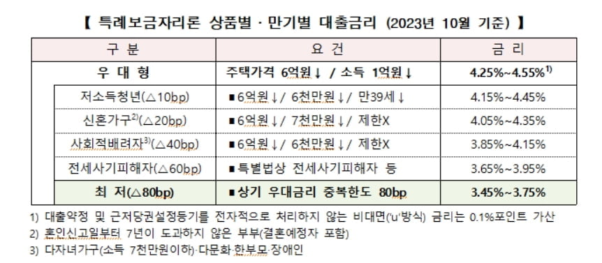 주택금융공사, 10월 특례보금자리론 금리 동결