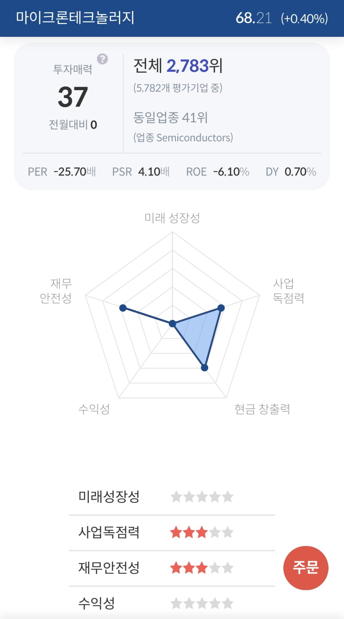 [서학개미 핫픽] 마이크론, 예상 밑돈 가이던스에 시간외 4%↓