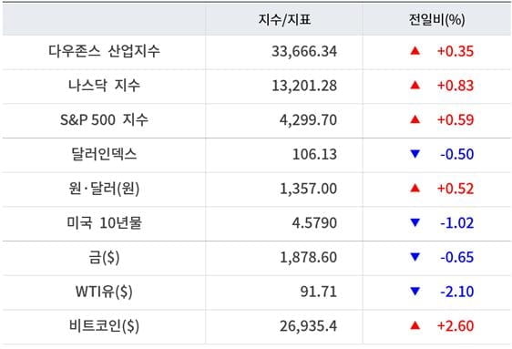 뉴욕증시, 국채금리·셧다운 우려에도 상승…AMD 4.78%↑ [출근전 꼭 글로벌브리핑]