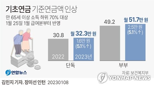 내년 국민연금·기초연금 약 3.3% 더 받는다