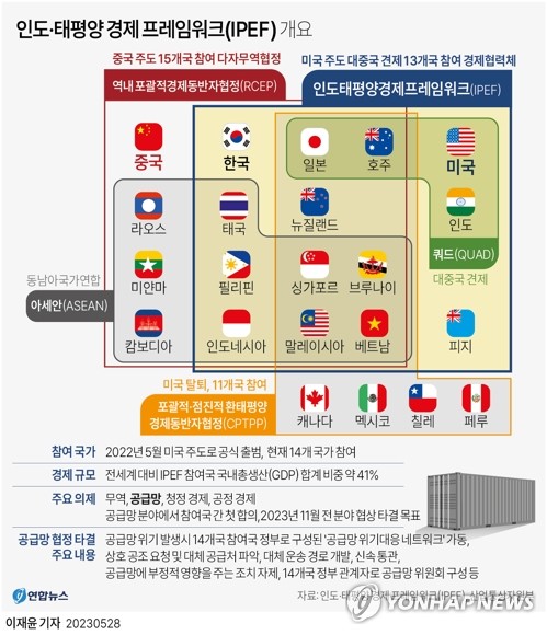 "韓 포함 IPEF 참여국, 10년간 中의존도 심화…다변화 쉽지않아"