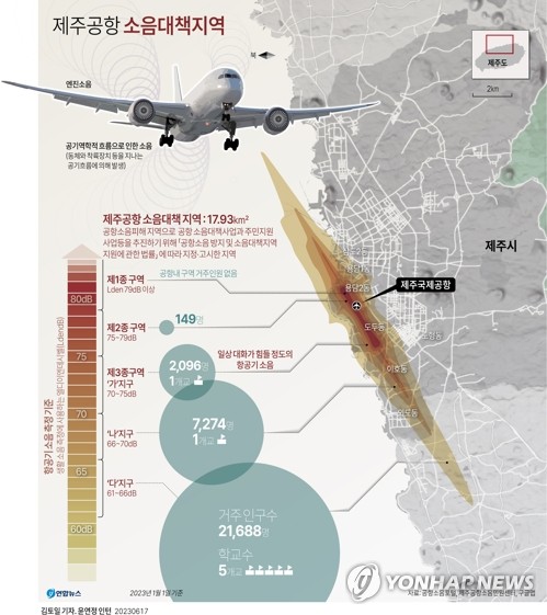 제주공항 주변 항공기 소음피해 주민 960명, 총 3억원 배상받아