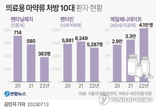 "의료용 마약류 오남용, SNS 발달과 청소년기 교육 부재 때문"