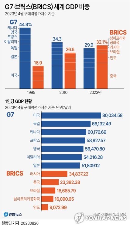 [평양NOW] '중·러 밀착' 북한, 브릭스 외연 확장도 응원