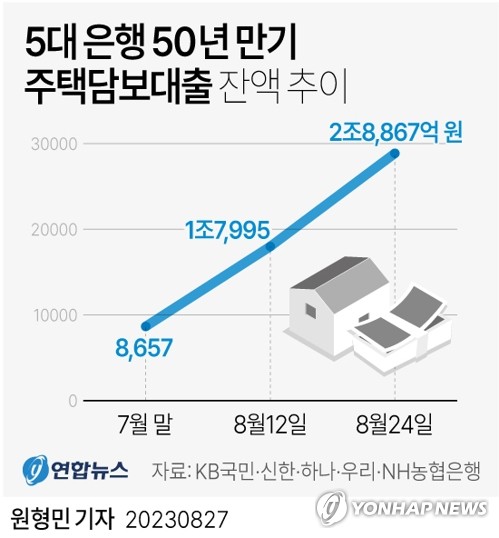 50년만기 주담대 판매중단 잇따라…기업은행도 40년으로 단축