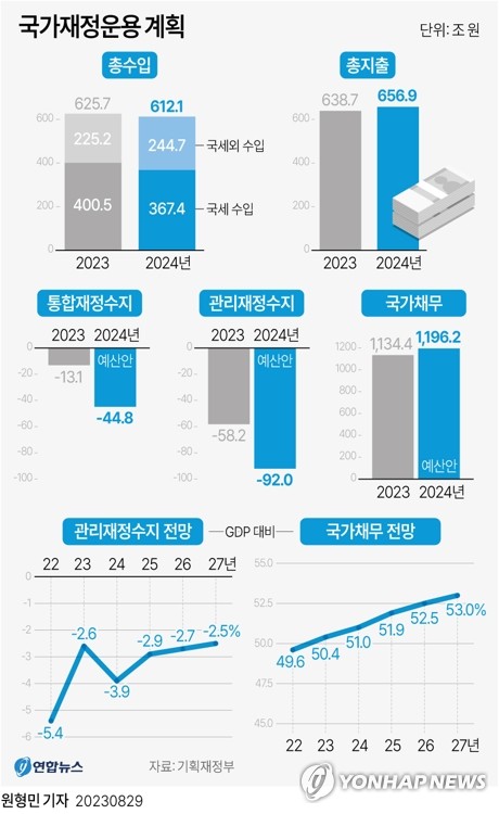 혈세로 메워야할 적자성 국가채무 내년 800조 육박…7년새 갑절