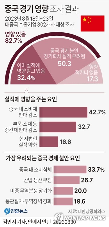 8월 반도체 수출 전달보다 16%↑…하반기 수출 플러스 견인할까