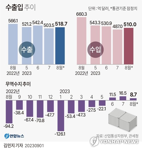 8월 반도체 수출 전달보다 16%↑…하반기 수출 플러스 견인할까