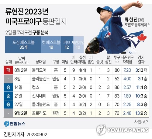 캐나다 언론 "류현진, 쿠어스필드서 7이닝 무실점 맞먹는 투구"(종합)