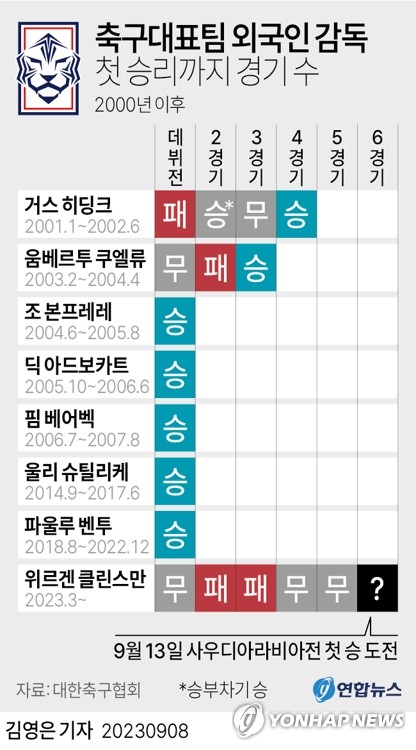 클린스만호, 웨일스와 0-0 비겨…사상 첫 데뷔 5경기 무승(종합2보)