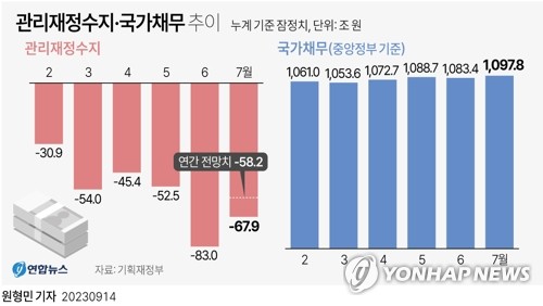 나라살림 적자, 세수 펑크에 올해도 'GDP 3%' 넘는다