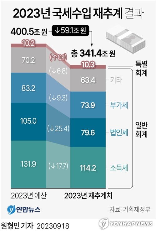 전망 대비 14.8% 세수 오차…3년 연속 체면 구긴 기재부(종합)