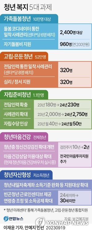 가족돌봄·고립청년에 '통합지원'…정신건강검진에 조현병 추가(종합)