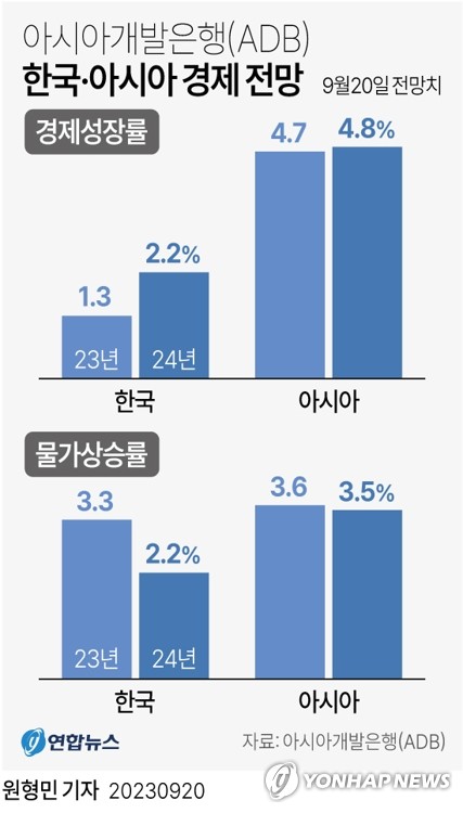 OECD 이어 ADB도 한국 성장전망치 '제자리'…日보다 저성장 예고(종합)