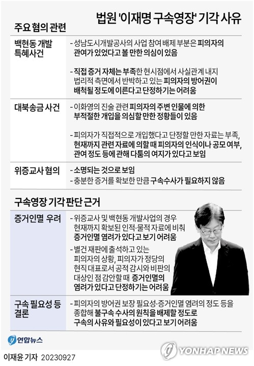 검찰, 당혹감 속 '사실상 李 혐의 소명' 논리로 역풍 방어막