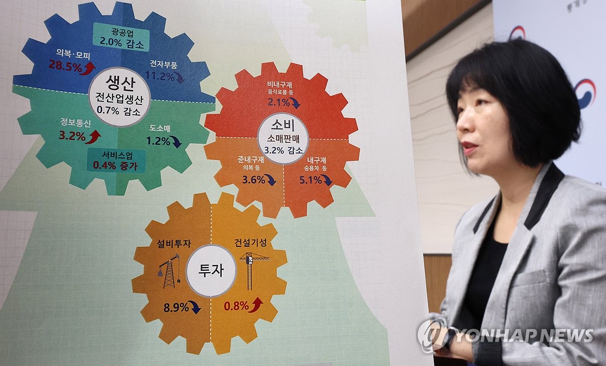 제조업 대기업 생산 11개월째 감소…8년 만에 최장·최대 감소