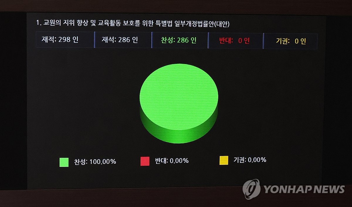 '교권회복 4법' 통과에 교육계 "역사적인 날…눈물 난다"(종합)