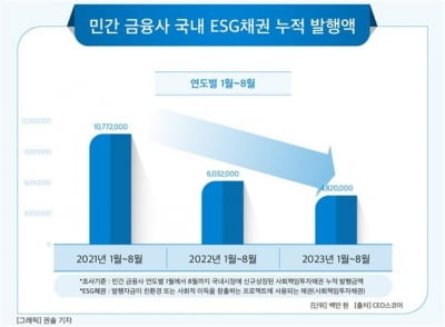 민간금융사 ESG채권 누적발행 32조원 육박…올해는 20% 감소