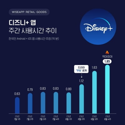 '무빙'으로 날아오른 디즈니+…지난주 앱 사용시간 역대 최대