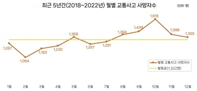 나들이하기 좋은 가을철…교통사고 사망자 수 가장 많다