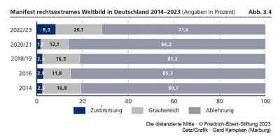 독일 시민 극우적 세계관 보유 비중 8%…2년새 3배로