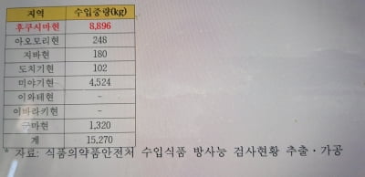 일본 후쿠시마 등 8개현 수산 가공품 수입 3개월간 15t