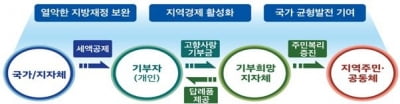 추석 맞아 고향사랑기부제 집중 홍보…인증샷 이벤트 등