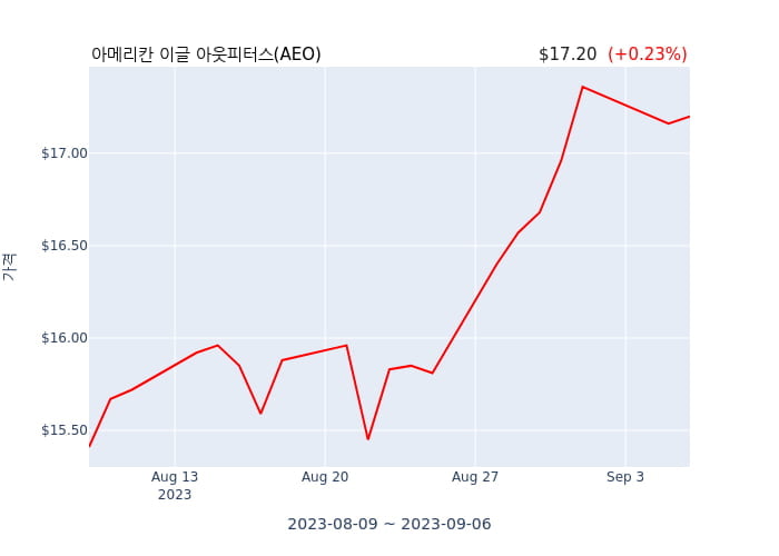 아메리칸 이글 아웃피터스 분기 실적 발표(확정) 어닝서프라이즈, 매출 시장전망치 상회