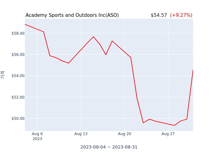 Academy Sports and Outdoors Inc 분기 실적 발표(확정) 어닝서프라이즈, 매출 시장전망치 부합