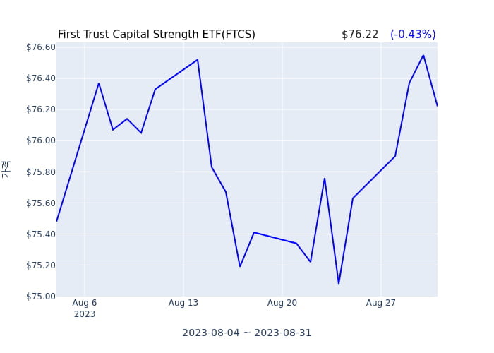 2023년 9월 1일(금) First Trust Capital Strength ETF(FTCS)가 사고 판 종목은?
