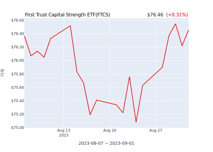 2023년 9월 2일(토) First Trust Capital Strength ETF(FTCS)가 사고 판 종목은?