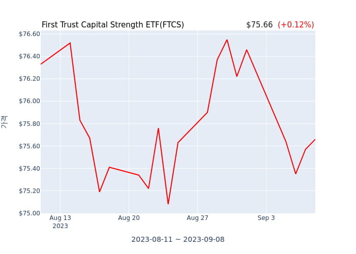 2023년 9월 9일(토) First Trust Capital Strength ETF(FTCS)가 사고 판 종목은?