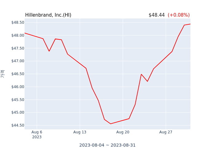 Hillenbrand, Inc.(HI) 수시 보고 