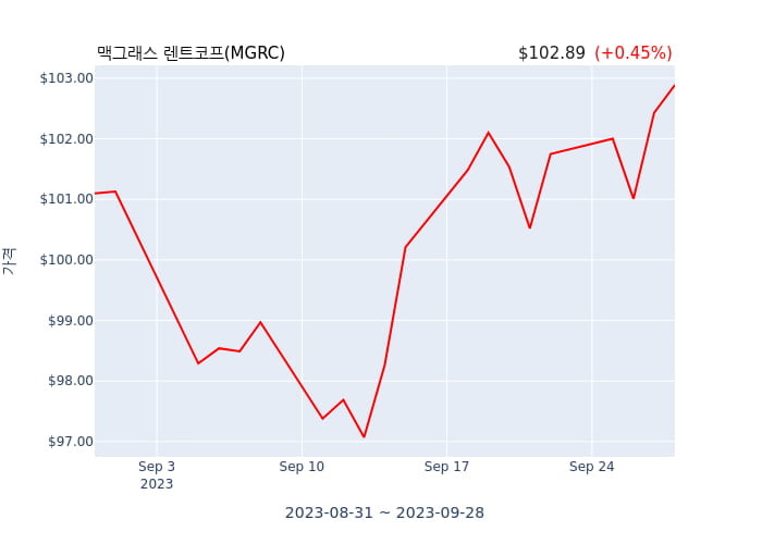 맥그래스 렌트코프(MGRC) 수시 보고 