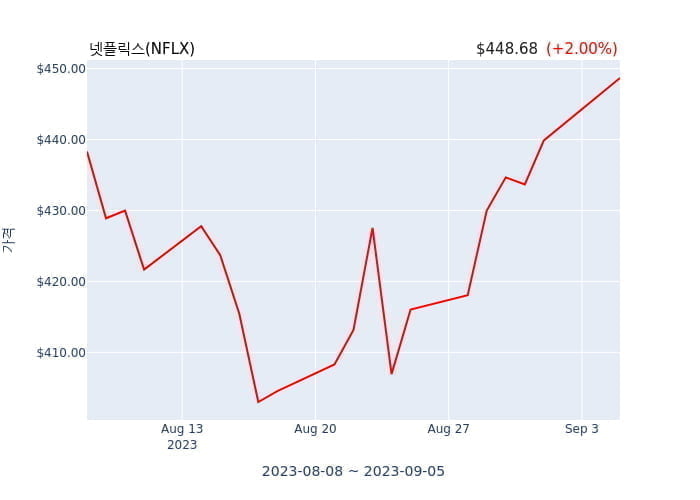 넷플릭스 이사(director) 8319만원어치 지분 취득