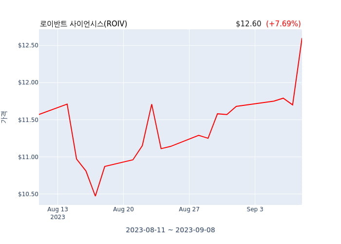 로이반트 사이언시스(ROIV) 수시 보고 